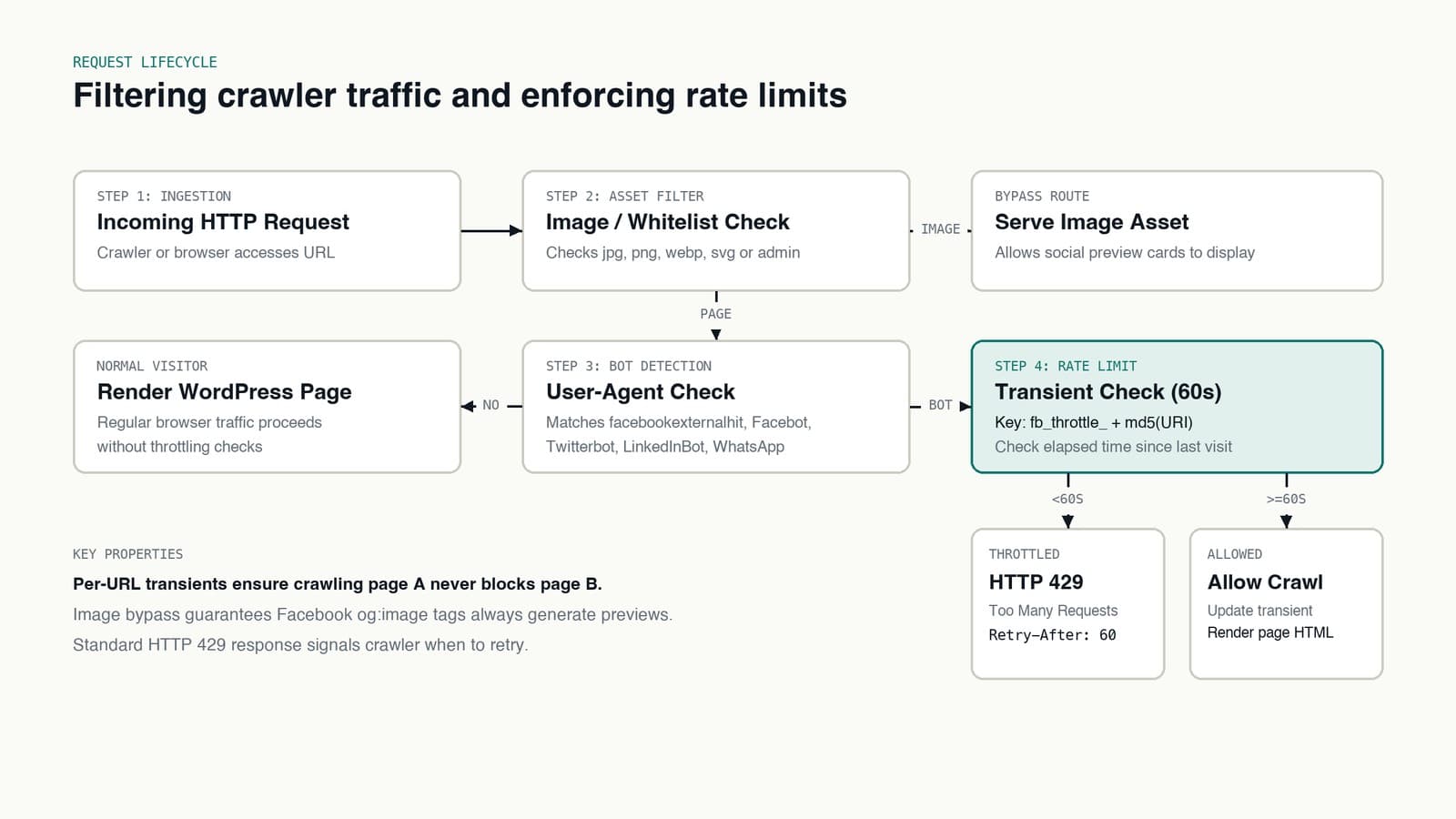 Flowchart showing request filtering, bot detection, and per-URL transient rate limiting in WordPress.